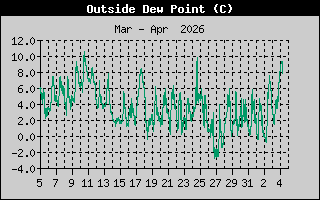 Dew Point: 1 Month History